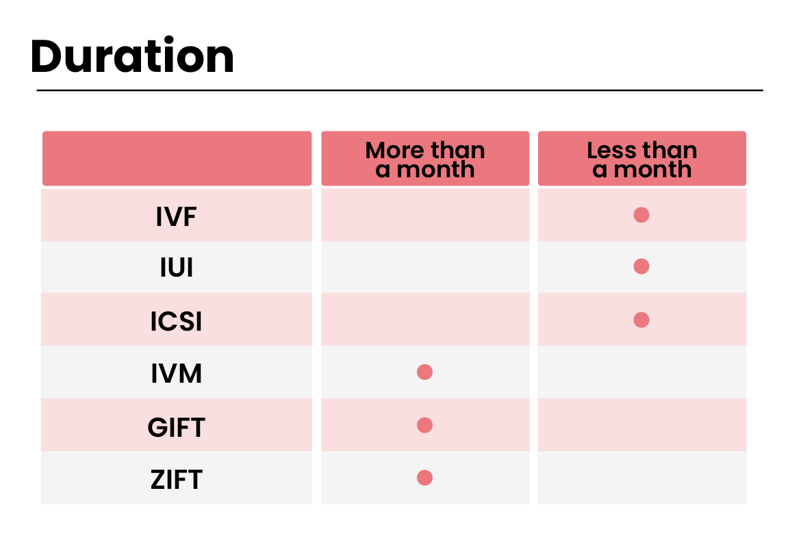 duration-table