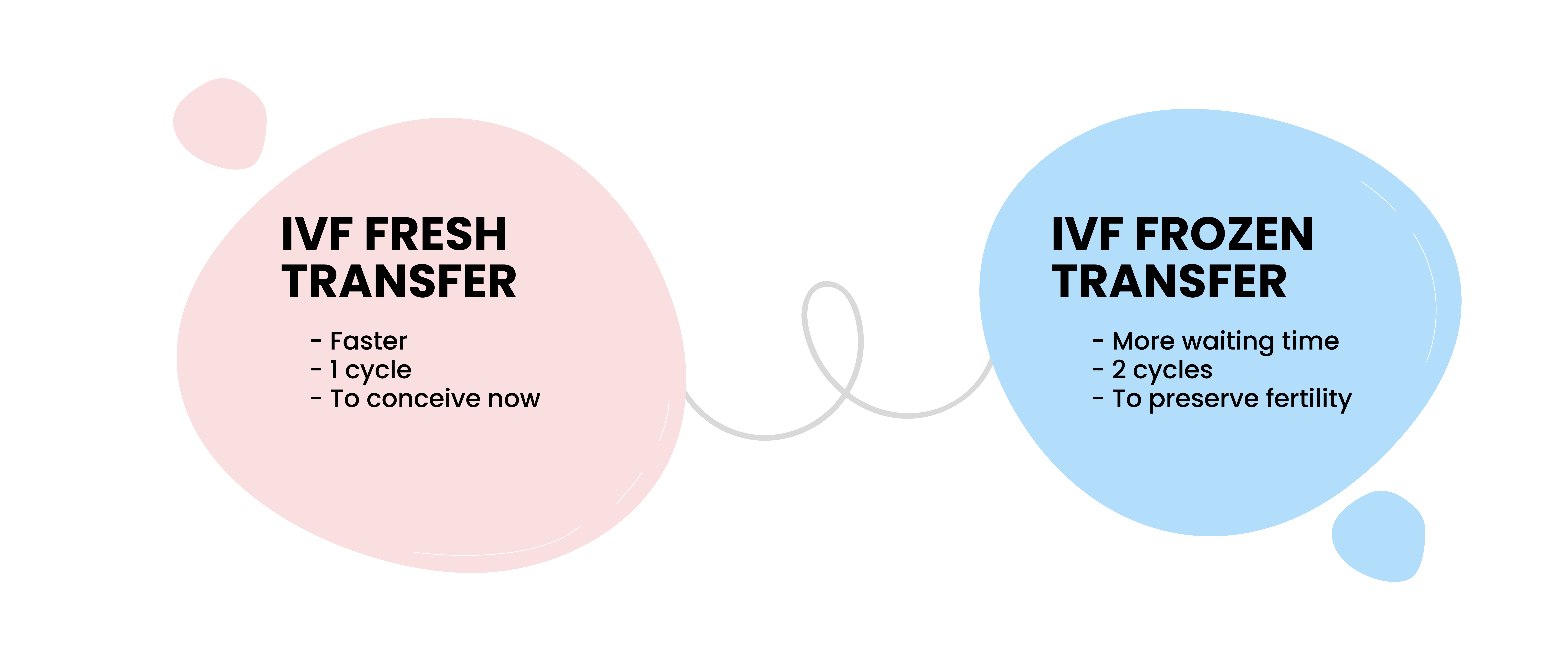 What is the difference between fresh and frozen IVF transfer