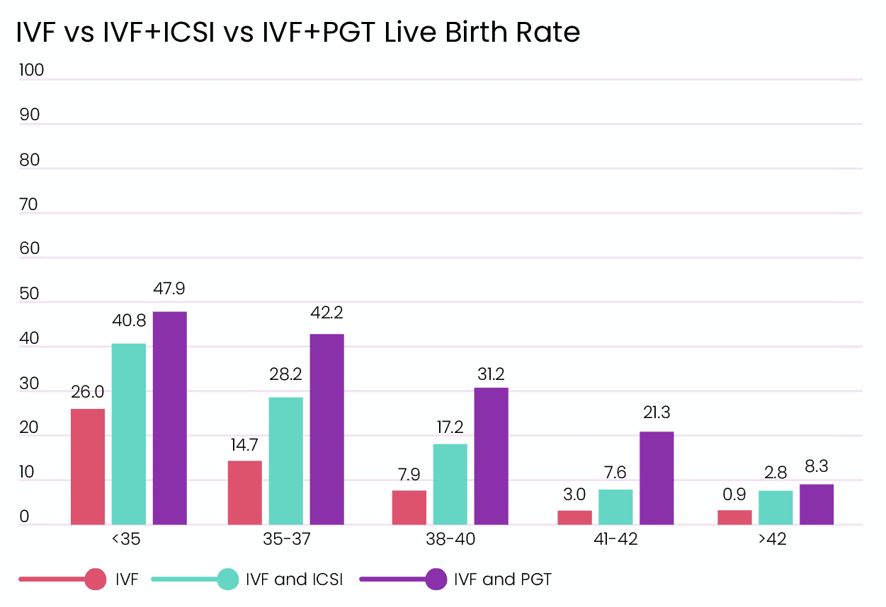 ivf-icsi-pgt-succes-rate