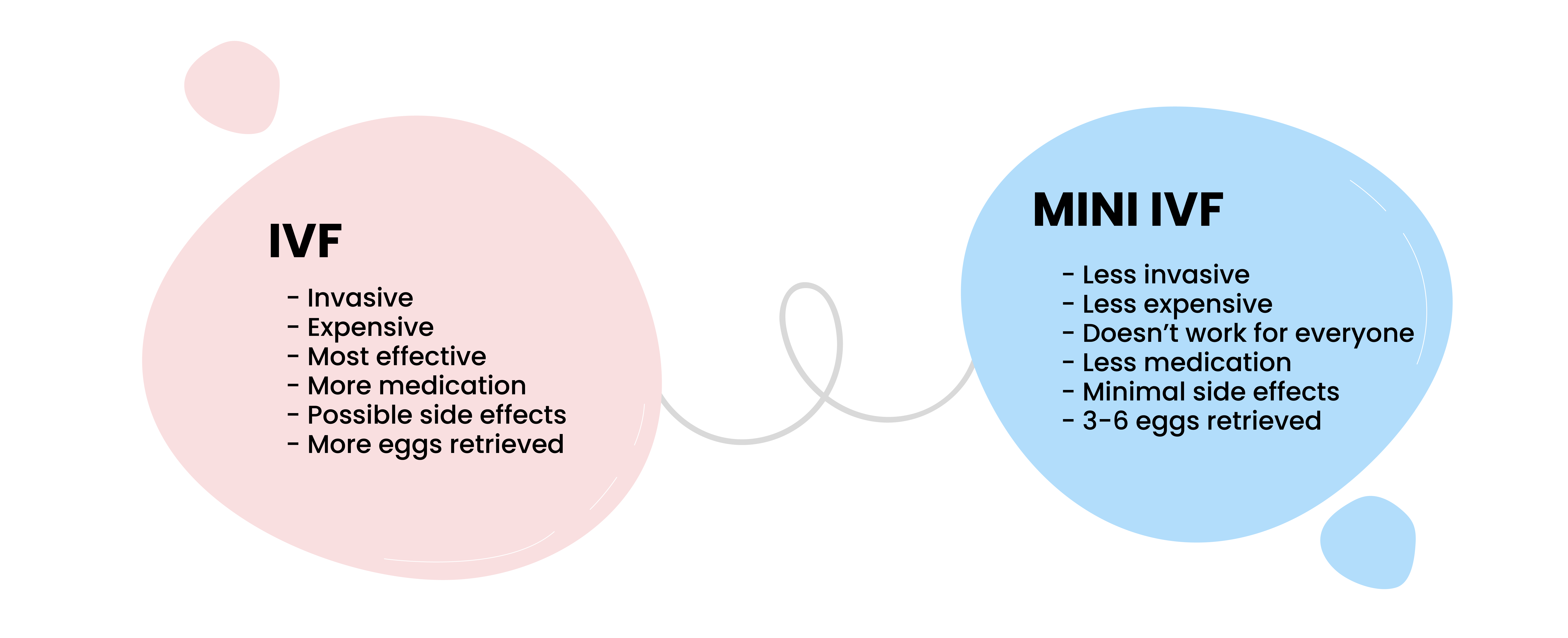 What is mini IVF